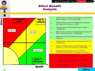 1
Install Cyclone separators on flushing line connections in
place of strainers – G10/10S/G2/G2S
2
Modify existing practice of hot alignment and include
Run Alignment Technique – G10/11
3
Trim and increase balancing hole dia of Impeller -
132P266 A/B
4
Modify existing mechanical seal flushing plan from API
Plan 11 with API plan 32 – 132P266 A/B
5
Adopt 3 month pump change over policy on pilot study in
LOBS Unit
6
Install a suction surge vessel to re-arrange all streams –
132P266 A/B
7
Replace existing Lube oil ring with Splasher Disc – All
pumps i.e. G11/G11S/ G10/G10S/ 132P266A&B
8
Change existing flushing plans in G11/G11S /
G10/G10S with API Plan 21 (installation of Cooler)
9 Always operate pumps at designed conditions
10
Replace existing pumps considering present operating
conditions with sturdier design.
11
Install double seals in all pumps i.e. G11/G11S/ G10/
G10S/ 132P266A&B
Effort Benefit
Analysis
ControlImproveAnalyzeMeasureDefine
6, 7, 8
9, 10, 11
1, 2, 3, 4, 5
DMAIC
 