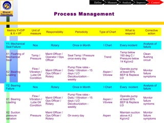 Process Management
ControlImproveAnalyzeMeasureDefine
Metrics Y=O/P
& X = I/P
Unit of
measure
Responsibility Periodicity Type of Chart
What to
respond
Corrective
action
Y1: Mechanical
Seal Failure
Nos Rotary Once in Month I Chart Every incident
Analysis of
failure
X1: Flushing of
Mechanical
Seal
Temp /
Pressure
Maint Officer /
Operator / Ops
Officer
Seal Temp / Pressure
once every day
Trend
Temp below
160 deg C /
Pressure below
14 Kg/cm2
Clean
flushing
circuit
X2: Bearing
Loading
Flow /
Vibration /
Lube Oil
Condition
Maint Officer /
Ops Officer /
Rotary
Pump Flow rates -
Daily / Vibration - 15
days / LO
Decolourization -
weekly
Aspen /
Vibview
Operate pump
at least 60%
BEP & Replace
LO
Monitor
failure
symptoms
Y2: Bearing
Failure
Nos Rotary Once in Month I Chart Every incident
Analysis of
failure
X1: Bearing
Loading
Flow /
Vibration /
Lube Oil
Condition
Maint Officer /
Ops Officer /
Rotary
Pump Flow rates -
Daily / Vibration - 15
days / LO
Decolourization -
weekly
Aspen /
Vibview
Operate pump
at least 60%
BEP & Replace
LO
Monitor
failure
symtoms
X2: Suction
pressure
variation
Pressure
Maint Officer /
Ops Officer /
Rotary
On every day Aspen
Maintain suction
above 4.2
Kg/cm2
Monitor
failure
symptoms
 