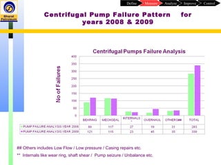 Centrifugal Pump Failure Pattern for
years 2008 & 2009
## Others includes Low Flow / Low pressure / Casing repairs etc.
** Internals like wear ring, shaft shear / Pump seizure / Unbalance etc.
ControlImproveAnalyzeMeasureDefine
 