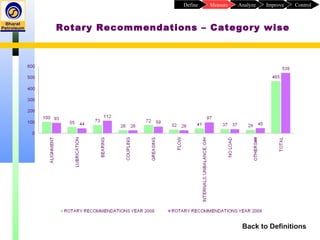 Rotary Recommendations – Category wise
Back to Definitions
ControlImproveAnalyzeMeasureDefine
 