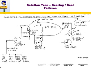 Solution Tree – Bearing / Seal
Failures
Back 2 Imp
 