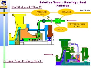STRAINER
ORIFICE
PRESSURE
GAUGE
EXTERNAL FLUSH
TO SEAL
Modified to API Plan 32
Original Pump Flushing Plan 11
Solution Tree – Bearing / Seal
Failures
Back 2 Imp
 