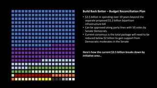 Build Back Better – Budget Reconciliation Plan
• $3.5 billion in spending over 10 years beyond the
separate proposed $1.2 billion bipartisan
infrastructure bill
• Can be approved along party lines with 50 votes by
Senate Democrats
• Current consensus is the total package will need to be
reduced below $2 billion to gain support from
Democratic moderates in the Senate
Here’s how the current $3.5 billion breaks down by
initiative area…
 