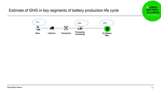 Global Battery Alliance
Estimate of GHG in key segments of battery production life cycle
EV Battery
Mfgr
Collector
Processing
& Smelting
TransporterMine
10
38% 45%17%
 