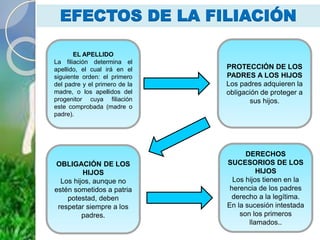 EFECTOS DE LA FILIACIÓN
EL APELLIDO
La filiación determina el
apellido, el cual irá en el
siguiente orden: el primero
del padre y el primero de la
madre, o los apellidos del
progenitor cuya filiación
este comprobada (madre o
padre).
PROTECCIÓN DE LOS
PADRES A LOS HIJOS
Los padres adquieren la
obligación de proteger a
sus hijos.
OBLIGACIÓN DE LOS
HIJOS
Los hijos, aunque no
estén sometidos a patria
potestad, deben
respetar siempre a los
padres.
DERECHOS
SUCESORIOS DE LOS
HIJOS
Los hijos tienen en la
herencia de los padres
derecho a la legítima.
En la sucesión intestada
son los primeros
llamados..
 