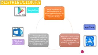 Google Play
App Store
Windows
Store
DISTRIBUCIONES
Es una plataforma de
distribución digital de
aplicaciones móviles para los
dispositivos con sistema
operativo Android
Es que es la única vía legal
para el usuario corriente
para descargar una
aplicación para dispositivos
Apple
La Windows Store es la
plataforma de distribución
de Microsoft para los
dispositivos que cuentan con
el sistema operativo móvil
Windows Phone.
 