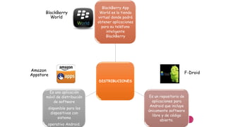 BlackBerry
World
Amazon
Appstore
F-Droid
DISTRIBUCIONES
BlackBerry App
World es la tienda
virtual donde podrá
obtener aplicaciones
para su teléfono
inteligente
BlackBerry
Es un repositorio de
aplicaciones para
Android que incluye
únicamente software
libre y de código
abierto.
Es una aplicación
móvil de distribución
de software
disponible para los
dispositivos con
sistema
operativo Android.
 