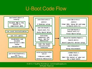 18© 2015-17 SysPlay Workshops <workshop@sysplay.in>
All Rights Reserved.
U-Boot Code Flow
cpu/armv7/start.S
reset()
Disable IRQ & FIQ.
Switch to
supervisor mode
Low Level Initialization
cpu_init_cp15()
Invalidate and
disable
Instruction & data
Cache
Disable MMU
cpu/armv7/lowlevel_i
nit.S
lowlevel_init()
arm/lib/crt0.S
_main()
C Runtime setup
arm/lib/board.c
board_init_f()
Early Board Setup
Calculate
Addresses (SP,
Dest, GD) for
Relocation
Call the board
initialization
functions
Arch/arm/lib/reloc
ate.S
relocate_code()
General Relocation
arm/lib/crt0.S
_main()
Clear BSS, Setup GD and jump
to board_init_r()
arm/lib/board.c
board_init_r()
Final Board Setup
Board/it/am335x/board.c
board_init()
Board specific device setup
env_relocate()
Setup Environment
common/main.c
main_loop()
Boot the kernel or give out
the u-boot shell
 