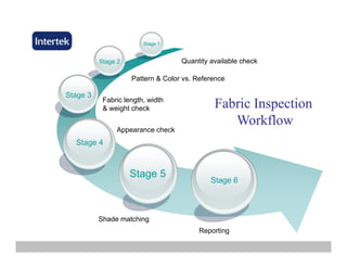 Stage 1
Stage 2 Quantity available check
Pattern & Color vs. Reference
FabricFabric InspectionInspection
W kflW kfl
Stage 3
Fabric length, width
& weight check
WorkflowWorkflow
Stage 4
Appearance check
Stage 6
Stage 5
Shade matchingShade matching
Reporting
 