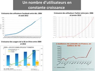 Un nombre d’utilisateurs en
                              constante croissance
Croissance des utilisateurs Facebook entre déc. 2006   Croissance des utilisateurs Twitter entre janv. 2006
                       et août 2012                                         et janvier 2012




Croissance des usagers de la 3G en Chine entre 2009
                        et 2012
 