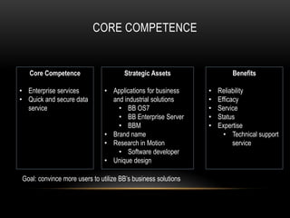 CORE COMPETENCE


   Core Competence                    Strategic Assets                  Benefits

• Enterprise services          • Applications for business     •   Reliability
• Quick and secure data          and industrial solutions      •   Efficacy
  service                          • BB OS7                    •   Service
                                   • BB Enterprise Server      •   Status
                                   • BBM                       •   Expertise
                               • Brand name                          • Technical support
                               • Research in Motion                      service
                                   • Software developer
                               • Unique design

Goal: convince more users to utilize BB’s business solutions
 