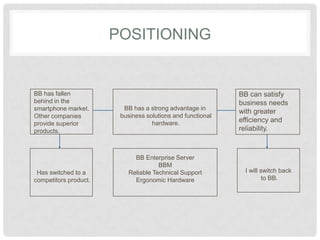 POSITIONING


BB has fallen                                               BB can satisfy
behind in the                                               business needs
smartphone market.       BB has a strong advantage in
                                                            with greater
Other companies         business solutions and functional
provide superior                   hardware.                efficiency and
products.                                                   reliability.



                             BB Enterprise Server
                                      BBM
 Has switched to a         Reliable Technical Support        I will switch back
competitors product.         Ergonomic Hardware                      to BB.
 