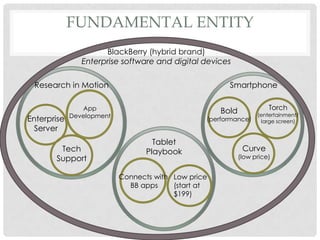 FUNDAMENTAL ENTITY
                      BlackBerry (hybrid brand)
                Enterprise software and digital devices

 Research in Motion                                    Smartphone

                App                                  Bold             Torch
             Development                                          (entertainment/
Enterprise                                       (performance)     large screen)
  Server
                                    Tablet
        Tech                      Playbook                   Curve
       Support                                              (low price)


                           Connects with Low price
                             BB apps     (start at
                                         $199)
 
