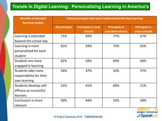 Trends in Digital Learning: Personalizing Learning in America’s Schoo
Benefits of blended
learning models
School principals that have implemented blended learning
All principals Principals in rural
schools
Principals in
suburban schools
Principals in
urban schools
Learning is extended
beyond the school day
71% 69% 77% 67%
Learning is more
personalized for each
student
65% 59% 72% 62%
Students are more
engaged in learning
62% 58% 64% 66%
Students take more
responsibility for their
own learning
54% 47% 54% 57%
Students develop self-
efficacy as successful
learners
52% 41% 60% 51%
Curriculum is more
relevant
50% 44% 52% 58%
 