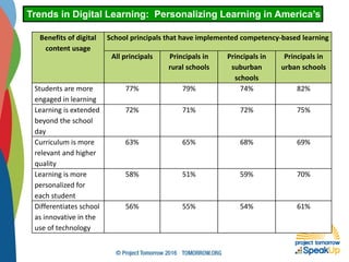 Trends in Digital Learning: Personalizing Learning in America’s Schoo
Benefits of digital
content usage
School principals that have implemented competency-based learning
All principals Principals in
rural schools
Principals in
suburban
schools
Principals in
urban schools
Students are more
engaged in learning
77% 79% 74% 82%
Learning is extended
beyond the school
day
72% 71% 72% 75%
Curriculum is more
relevant and higher
quality
63% 65% 68% 69%
Learning is more
personalized for
each student
58% 51% 59% 70%
Differentiates school
as innovative in the
use of technology
56% 55% 54% 61%
 