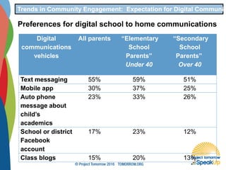 Trends in Community Engagement: Expectation for Digital Communic
Digital
communications
vehicles
All parents “Elementary
School
Parents”
Under 40
“Secondary
School
Parents”
Over 40
Text messaging 55% 59% 51%
Mobile app 30% 37% 25%
Auto phone
message about
child’s
academics
23% 33% 26%
School or district
Facebook
account
17% 23% 12%
Class blogs 15% 20% 13%
Preferences for digital school to home communications
 