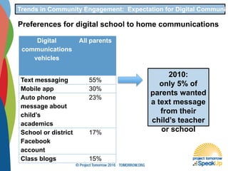 Trends in Community Engagement: Expectation for Digital Communic
Digital
communications
vehicles
All parents
Text messaging 55%
Mobile app 30%
Auto phone
message about
child’s
academics
23%
School or district
Facebook
account
17%
Class blogs 15%
Preferences for digital school to home communications
2010:
only 5% of
parents wanted
a text message
from their
child’s teacher
or school
 