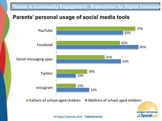 Trends in Community Engagement: Expectation for Digital Communic
Parents’ personal usage of social media tools
32%
19%
63%
80%
65%
19%
30%
47%
62%
77%
Instagram
Twitter
Social messaging apps
Facebook
YouTube
Fathers of school aged children Mothers of school aged children
 