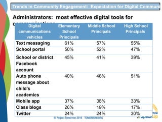 Trends in Community Engagement: Expectation for Digital Communic
Administrators: most effective digital tools for
communicationsDigital
communications
vehicles
Elementary
School
Principals
Middle School
Principals
High School
Principals
Text messaging 61% 57% 55%
School portal 50% 52% 47%
School or district
Facebook
account
45% 41% 39%
Auto phone
message about
child’s
academics
40% 46% 51%
Mobile app 37% 38% 33%
Class blogs 26% 19% 17%
Twitter 24% 24% 30%
 