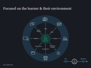 Focused on the learner & their environment
Source: iNACOL 2015
Student
Parents
Transportation
Social
Networks
Teachers
Meals
After school
programs
Online courses
Pre-K High School
Safety
 