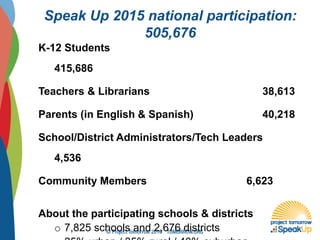 K-12 Students
415,686
Teachers & Librarians 38,613
Parents (in English & Spanish) 40,218
School/District Administrators/Tech Leaders
4,536
Community Members 6,623
About the participating schools & districts
o 7,825 schools and 2,676 districts
Speak Up 2015 national participation:
505,676
 