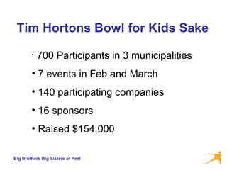 Tim Hortons Bowl for Kids Sake 700 Participants in 3 municipalities 7 events in Feb and March 140 participating companies 16 sponsors Raised $154,000 