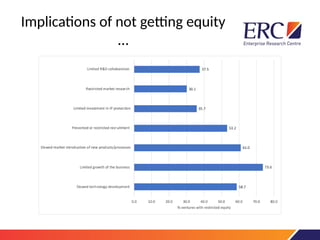 Implications of not getting equity
…
 
