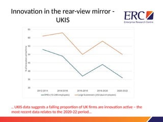 Innovation in the rear-view mirror -
UKIS
.. UKIS data suggests a falling proportion of UK firms are innovation active – the
most recent data relates to the 2020-22 period…
 