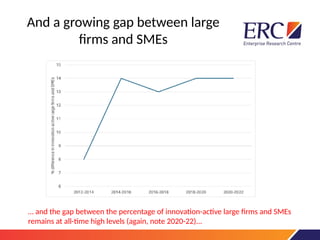 And a growing gap between large
firms and SMEs
… and the gap between the percentage of innovation-active large firms and SMEs
remains at all-time high levels (again, note 2020-22)...
 