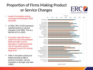 Proportion of Firms Making Product
or Service Changes
• Levels of innovation activity
continued to fall between 2023
and 2024
• In 2024, 56% of UK businesses
reported product or service
changes in the ISNS. This is a
fall from 61% in 2023.
• Innovation rates fell most in
small and micro firms between
2023 and 2024. A 6.2%
decrease in small businesses'
rate of innovation activity,
compared to just 0.4% among
large firms
• Falls in innovation activity are
linked primarily to falls in
product innovation, service
innovation is stronger (see also
LSBS)
 