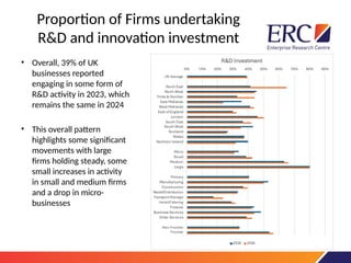 Proportion of Firms undertaking
R&D and innovation investment
• Overall, 39% of UK
businesses reported
engaging in some form of
R&D activity in 2023, which
remains the same in 2024
• This overall pattern
highlights some significant
movements with large
firms holding steady, some
small increases in activity
in small and medium firms
and a drop in micro-
businesses
 