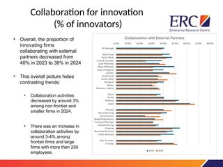 Collaboration for innovation
(% of innovators)
• Overall, the proportion of
innovating firms
collaborating with external
partners decreased from
40% in 2023 to 38% in 2024
• This overall picture hides
contrasting trends:
• Collaboration activities
decreased by around 3%
among non-frontier and
smaller firms in 2024.
• There was an increase in
collaboration activities by
around 3-4% among
frontier firms and large
firms with more than 250
employees.
 