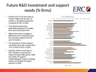 Future R&D investment and support
needs (% firms)
• Overall, 47% of UK firms plan to
invest in R&D over the next 12
months, a decreased proportion
compared to 53% in 2023
• This declining trend was
particularly significant in smaller
firms and non-frontier firms.
• Where firms plan to engage in
R&D there is an increasing need
for innovation support over the
next 12 months.
• The proportion of firms seeking
innovation loans will increase from
17% in 2023 to 29% in 2024.
• Similarly, there is more than a
20% increase in the need for
support through R&D grants, R&D
tax credits, IP support,
marketing/export support, strategy
advice, and finding innovation
partners in 2024
 