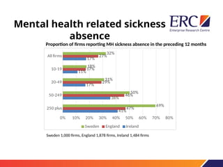 Mental health related sickness
absence
250 plus
50-249
20-49
10-19
All firms
0% 10% 20% 30% 40% 50% 60% 70% 80%
41%
36%
17%
11%
17%
47%
46%
29%
17%
27%
69%
50%
31%
18%
32%
Sweden England Ireland
Proportion of firms reporting MH sickness absence in the preceding 12 months
Sweden 1,000 firms, England 1,878 firms, Ireland 1,484 firms
 