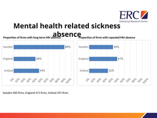 Mental health related sickness
absence
Ireland
England
Sweden
0%
10%
20%
30%
40%
50%
60%
70%
80%
90%
100%
32%
47%
40%
Proportion of firms with long-term MH absence Proportion of firms with repeated MH absence
Ireland
England
Sweden
0%
10%
20%
30%
40%
50%
60%
70%
80%
90%
100%
44%
38%
88%
Sweden 400 firms, England 471 firms, Ireland 291 firms
 