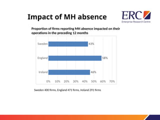 Impact of MH absence
Proportion of firms reporting MH absence impacted on their
operations in the preceding 12 months
Sweden 400 firms, England 471 firms, Ireland 291 firms
Ireland
England
Sweden
0% 10% 20% 30% 40% 50% 60% 70%
46%
58%
43%
 