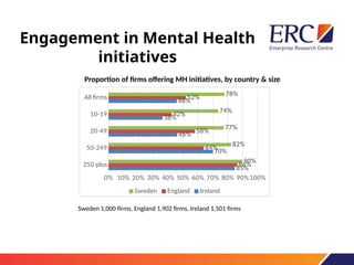 Engagement in Mental Health
initiatives
250 plus
50-249
20-49
10-19
All firms
0% 10% 20% 30% 40% 50% 60% 70% 80% 90%100%
85%
70%
46%
36%
46%
86%
64%
58%
42%
52%
90%
82%
77%
74%
78%
Sweden England Ireland
Proportion of firms offering MH initiatives, by country & size
Sweden 1,000 firms, England 1,902 firms, Ireland 1,501 firms
 