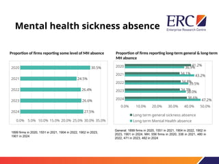 Mental health sickness absence
2024
2023
2022
2021
2020
0.0% 5.0% 10.0% 15.0% 20.0% 25.0% 30.0% 35.0%
27.5%
26.6%
26.4%
24.5%
30.5%
2024
2023
2022
2021
2020
0.0% 10.0% 20.0% 30.0% 40.0% 50.0%
47.2%
38.0%
39.5%
43.2%
36.9%
38.6%
34.3%
34.8%
34.1%
41.2%
Long term general sickness absence
Long term Mental Health absence
Proportion of firms reporting some level of MH absence Proportion of firms reporting long-term general & long-term
MH absence
1899 firms in 2020, 1551 in 2021, 1904 in 2022, 1902 in 2023,
1901 in 2024
General: 1899 firms in 2020, 1551 in 2021, 1904 in 2022, 1902 in
2023, 1901 in 2024. MH: 556 firms in 2020, 338 in 2021, 480 in
2022, 471 in 2023, 482 in 2024
 