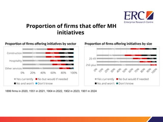 Proportion of firms that offer MH
initiatives
Other services
Hospitality
Construction
0% 20% 40% 60% 80% 100%
72%
58%
54%
46%
45%
48%
20%
26%
21%
28%
26%
29%
7%
15%
24%
25%
28%
23%
Yes currently No but would if needed
No and won't Don't know
250 plus
20-49
0%
10%
20%
30%
40%
50%
60%
70%
80%
90%
100%
90%
72%
61%
47%
57%
10%
19%
23%
28%
25%
8%
15%
24%
18%
Yes currently No but would if needed
No and won't Don't know
Proportion of firms offering initiatives by sector Proportion of firms offering initiatives by size
1899 firms in 2020, 1551 in 2021, 1904 in 2022, 1902 in 2023, 1901 in 2024
 