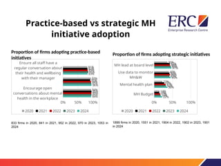 Practice-based vs strategic MH
initiative adoption
Proportion of firms adopting practice-based
initiatives
Proportion of firms adopting strategic initiatives
Encourage open
conversations about mental
health in the workplace
Ensure all staff have a
regular conversation about
their health and wellbeing
with their manager
0% 50% 100%
94%
96%
83%
95%
95%
85%
95%
94%
83%
95%
91%
82%
94%
93%
81%
2020 2021 2022 2023 2024
MH Budget
Mental health plan
Use data to monitor
MH&W
MH lead at board level
0% 50% 100%
22%
36%
45%
47%
18%
32%
42%
45%
17%
31%
43%
43%
14%
27%
42%
42%
14%
22%
40%
36%
2020 2021 2022 2023 2024
1899 firms in 2020, 1551 in 2021, 1904 in 2022, 1902 in 2023, 1901
in 2024
833 firms in 2020, 841 in 2021, 952 in 2022, 970 in 2023, 1053 in
2024
 