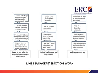 Need to be caring but
maintain professional
demeanour
Feeling inadequate and
unprepared
Feeling unsupported
…we didn't really
know what we
were doing
…people are
worried about
saying the
wrong thing
...we all just feel
unprepared
… we’re not
feeling that
confident
They heavily rely on
myself to deal with
these situations
…they're pretty
shocking at giving
you any support
It’s further
down the
priority list
I don’t think we really
do have policies and
procedures
…if you’re remote,
you’ve got to be
much more attuned
to how somebody is
It’s a fine line between
being sympathetic and
…your professional job
…we just want to
be able to handle
it professionally
…we’ve got a huge
responsibility to
help people get
through those times
LINE MANAGERS’ EMOTION WORK
 