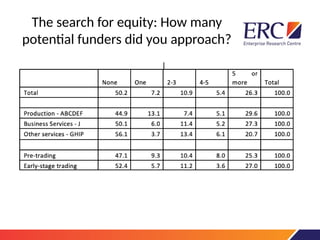 The search for equity: How many
potential funders did you approach?
 