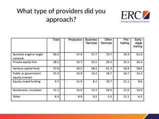 What type of providers did you
approach?
 