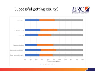 Successful getting equity?
 