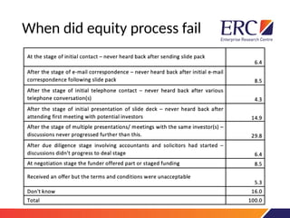 When did equity process fail
 