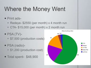  Print ads-
  Redeye- $2550 (per month) x 4 month run
  CTA- $15,000 (per month) x 2 month run

 PSA (TV)-
  $7,500 (production costs)

 PSA (radio)-
  $1,200 (production cost)

 Total spent- $48,900
 