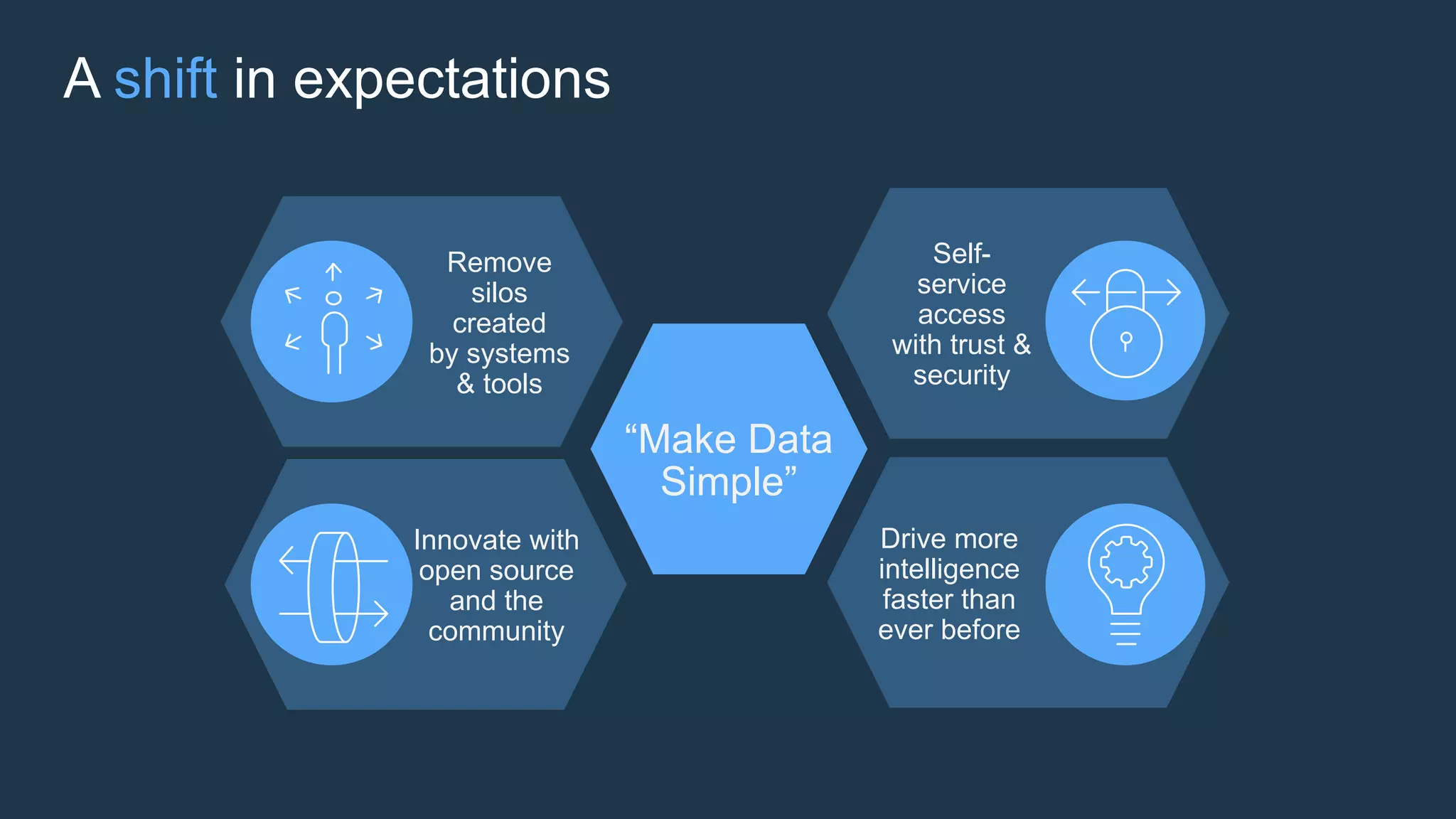 A shift in expectations
Self-
service
access
with trust &
security
Remove
silos
created
by systems
& tools
Drive more
intelligence
faster than
ever before
Innovate with
open source
and the
community
“Make Data
Simple”
 