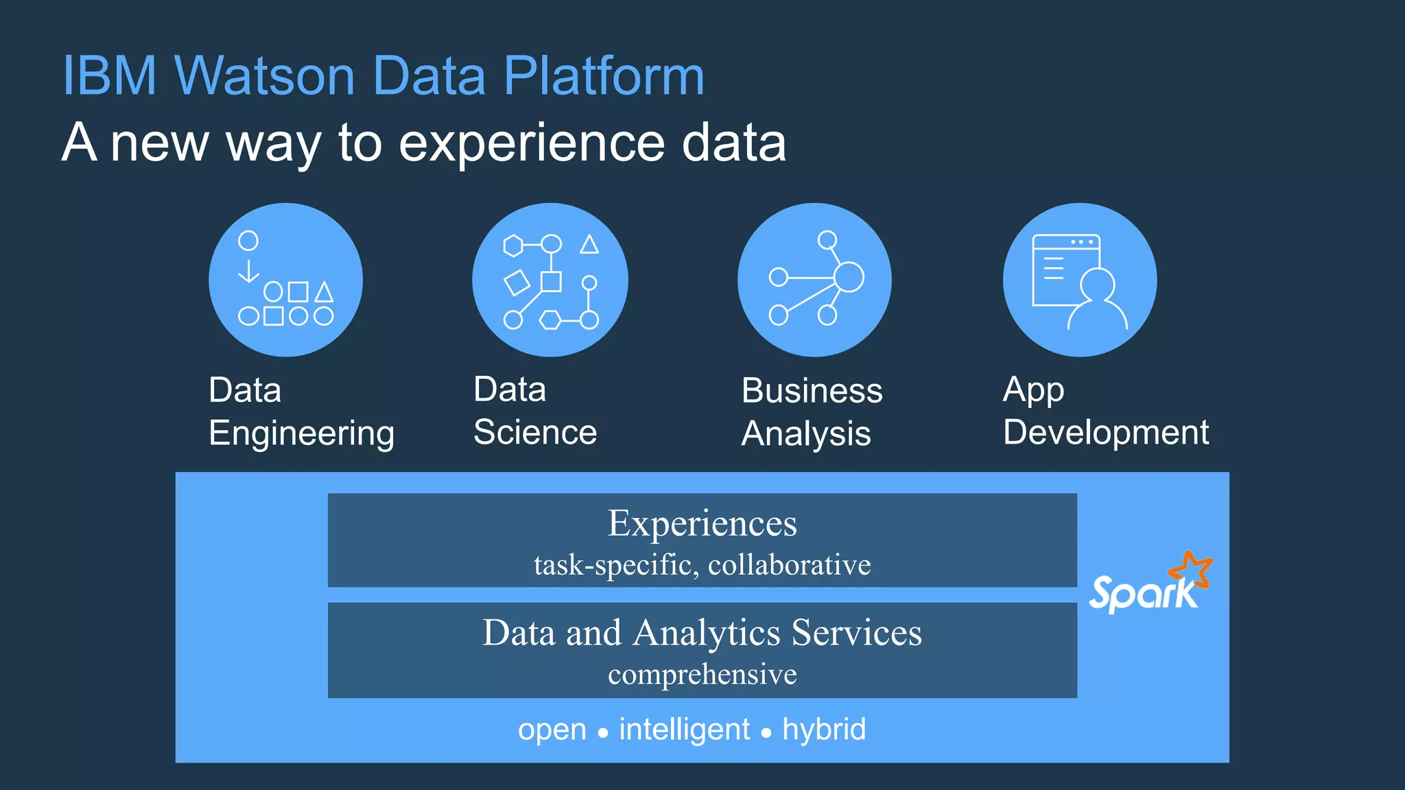 IBM Watson Data Platform
A new way to experience data
Data
Engineering
Data
Science
Business
Analysis
App
Development
Experiences
task-specific, collaborative
Data and Analytics Services
comprehensive
open ● intelligent ● hybrid
 
