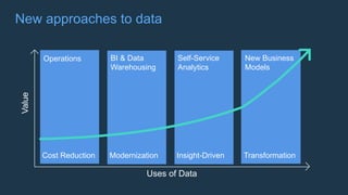 New approaches to data
Uses of Data
BI & Data
Warehousing
Modernization
Operations
Cost Reduction
Self-Service
Analytics
Insight-Driven
New Business
Models
Transformation
Value
 