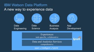 IBM Watson Data Platform
A new way to experience data
Data
Engineering
Data
Science
Business
Analysis
App
Development
Experiences
task-specific, collaborative
Data and Analytics Services
comprehensive
open ● intelligent ● hybrid
 